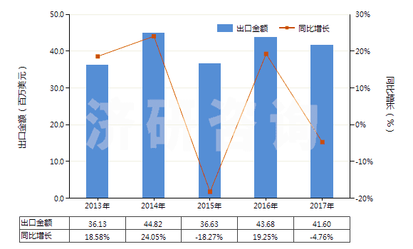 2013-2017年中國(guó)其他工業(yè)用單羧脂肪酸、精煉所得酸性油(HS38231900)出口總額及增速統(tǒng)計(jì)